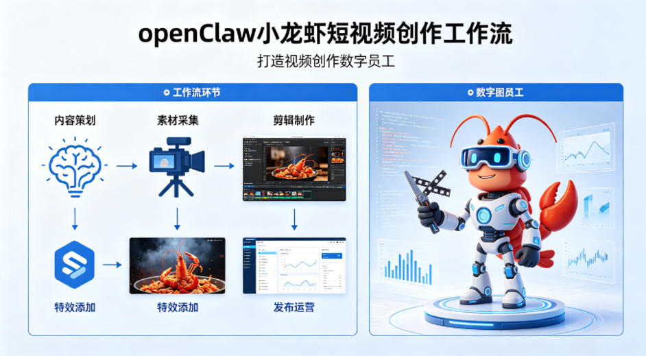 openClaw小龙虾搭建短视频创作工作流，打造视频创作数字员工-源创文化-轻创终点站